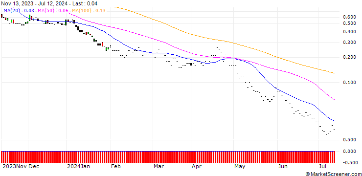 Chart JP MORGAN/PUT/MICROSOFT/265/0.1/20.12.24
