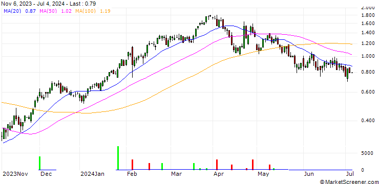 Chart BNP/CALL/FISERV/155/0.1/17.01.25