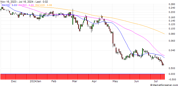 Chart BNP/PUT/HENKEL AG VZ/62/0.1/20.12.24