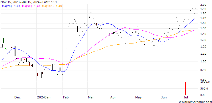 Chart JP MORGAN/CALL/PALANTIR TECHNOLOGIES/8/0.1/17.01.25
