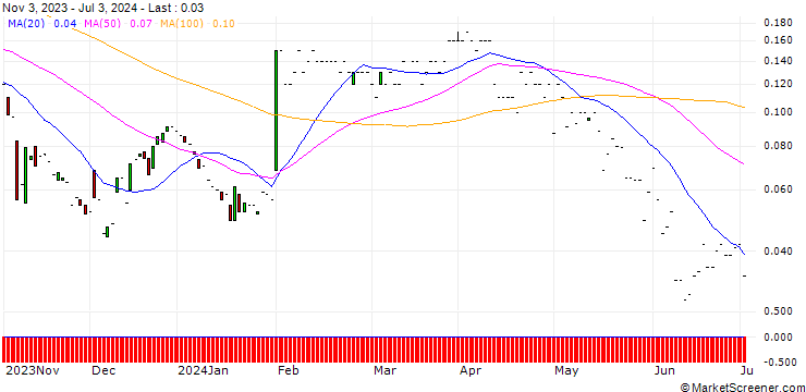 Chart JP MORGAN/CALL/CORTEVA/85/0.1/17.01.25