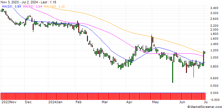 Chart UNICREDIT BANK/PUT/LINDE/400/0.1/18.12.24