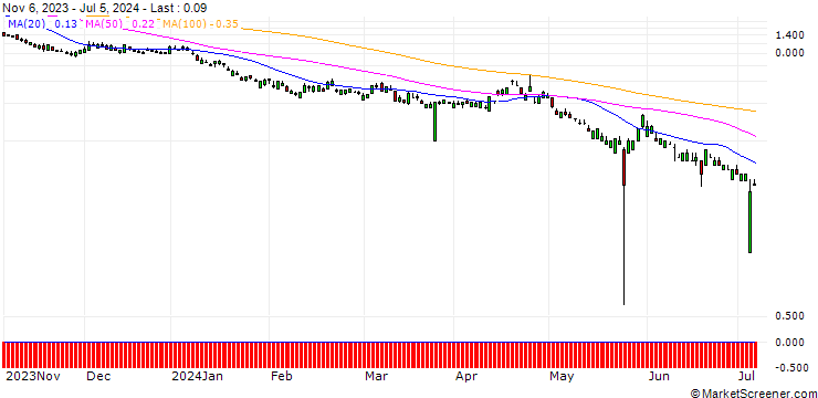Chart UNICREDIT BANK/PUT/MICROSOFT/300/0.1/15.01.25