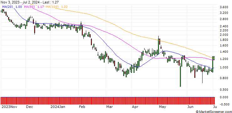 Chart UNICREDIT BANK/PUT/LINDE/400/0.1/15.01.25