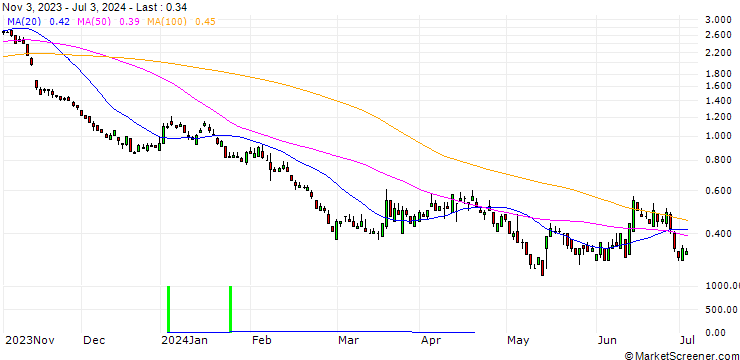 Chart UNICREDIT BANK/PUT/SIEMENS/150/0.1/18.12.24