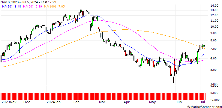 Chart SG/CALL/ZSCALER/120/0.1/20.09.24