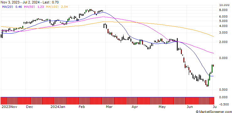 Chart SG/CALL/SNOWFLAKE A/160/0.1/20.09.24