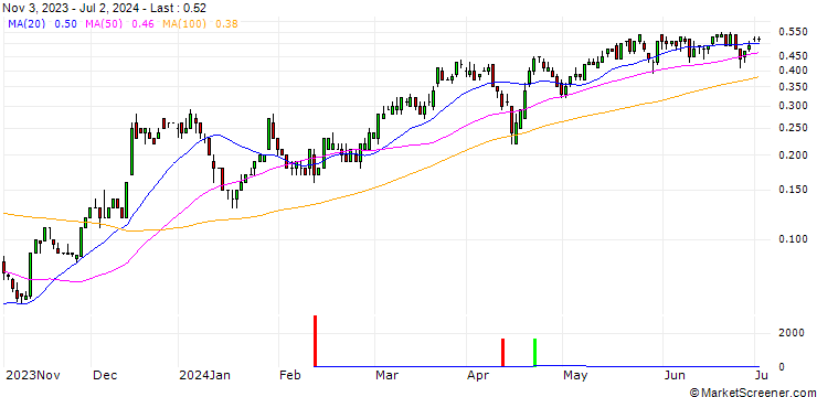 Chart SG/CALL/BANK OF AMERICA/35/0.1/20.09.24