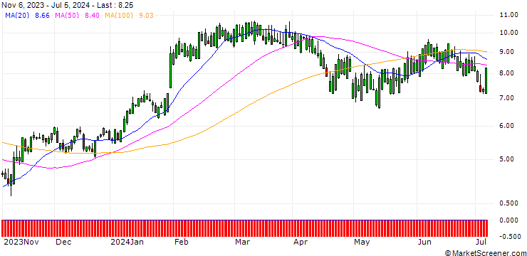 Chart SG/CALL/STRYKER CORP./250/0.1/20.09.24