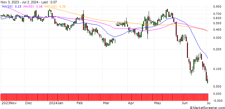 Chart SG/CALL/PEPSICO/180/0.1/20.09.24