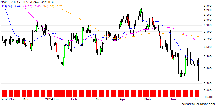 Chart SG/CALL/CHEVRON CORP/160/0.1/20.09.24