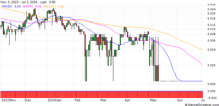 Chart SG/CALL/KRAFT HEINZ/50/0.1/20.09.24