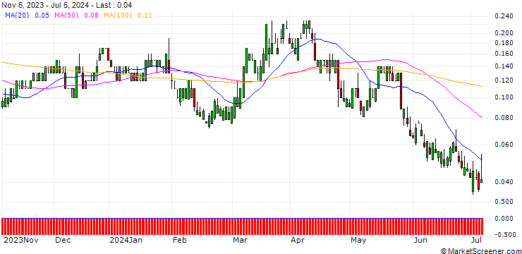 Chart SG/CALL/NASDAQ/70/0.1/20.09.24