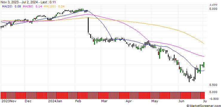Chart SG/CALL/DROPBOX A/24/0.1/20.09.24