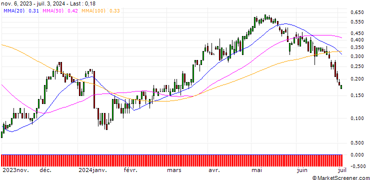 Chart SG/CALL/DELTA AIR LINES/50/0.1/20.09.24