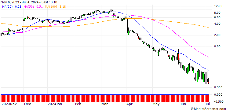 Chart SG/CALL/ULTA BEAUTY/500/0.1/20.09.24