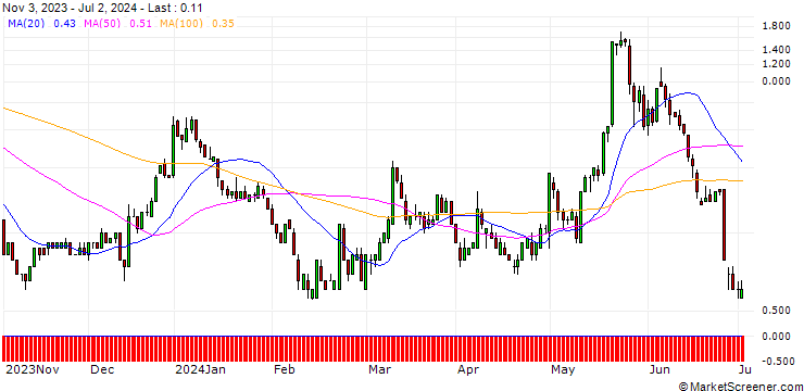 Chart SG/CALL/MODERNA/180/0.1/20.09.24