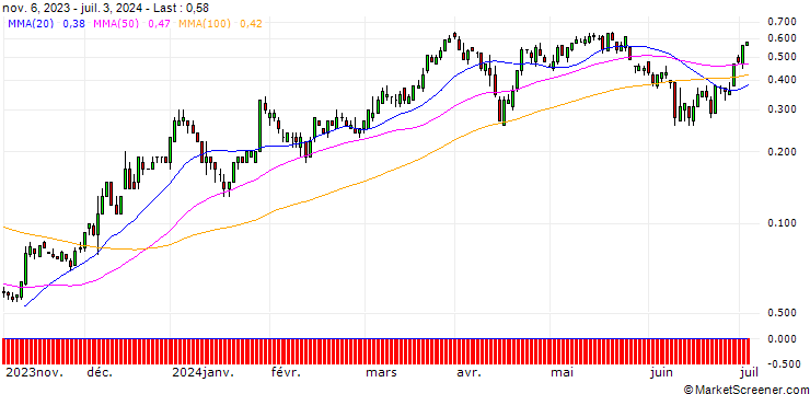 Chart SG/CALL/CITIGROUP/60/0.1/20.09.24