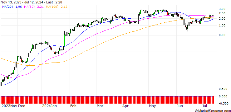 Chart SG/CALL/AMERICAN EXPRESS/220/0.1/20.09.24