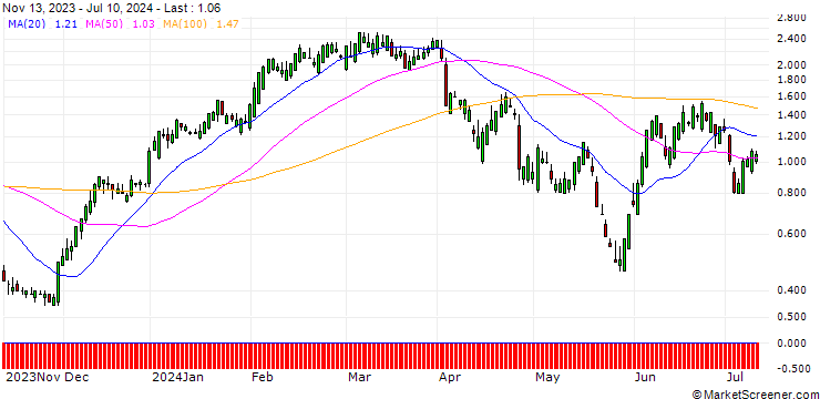 Chart SG/CALL/ABBVIE/160/0.1/20.09.24