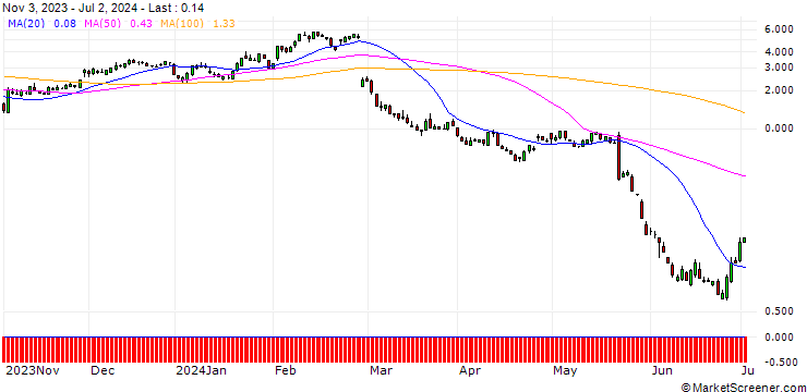 Chart SG/CALL/SNOWFLAKE A/200/0.1/20.09.24