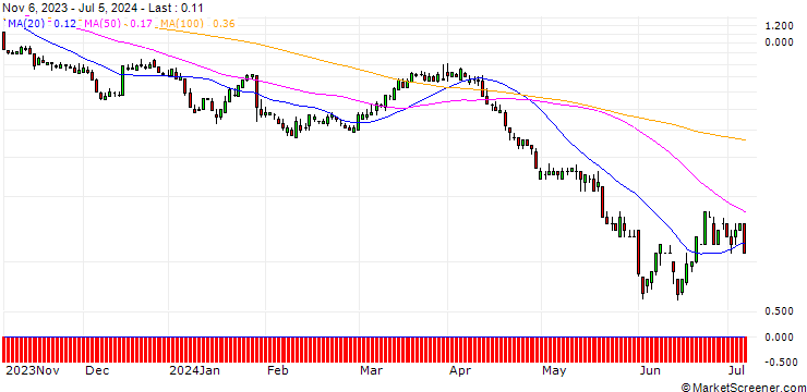 Chart SG/CALL/SCHLUMBERGER/50/0.1/20.09.24