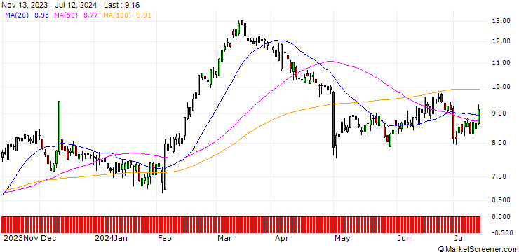 Chart SG/CALL/LINDE/350/0.1/20.12.24
