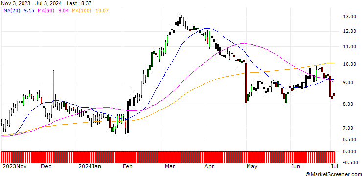 Chart SG/CALL/LINDE/350/0.1/17.01.25