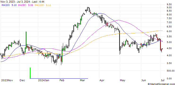 Chart SG/CALL/LINDE/400/0.1/20.12.24