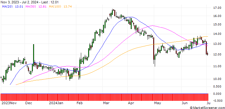 Chart SG/CALL/LINDE/300/0.1/20.09.24