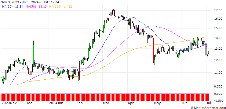 Chart SG/CALL/LINDE/300/0.1/20.12.24