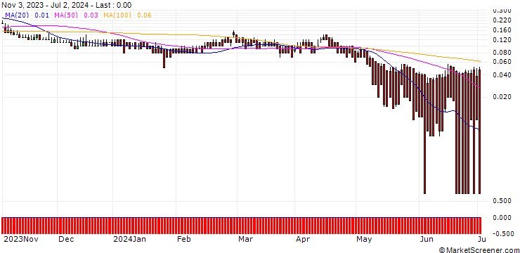Chart DZ BANK/PUT/AMADEUS IT/44/0.1/20.12.24