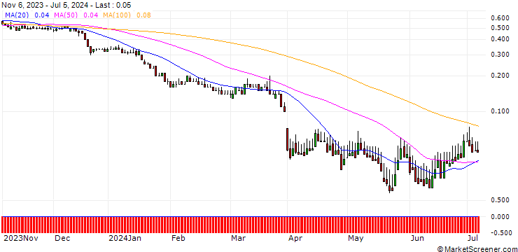 Chart DZ BANK/PUT/IONS GROUNPV/18/0.1/20.12.24