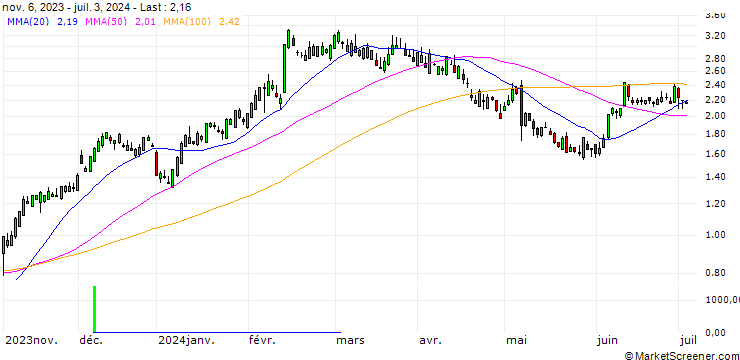 Chart SG/CALL/UBER TECHNOLOGIES/50/0.1/17.01.25