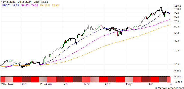 Chart SG/CALL/NVIDIA/30/1/20.06.25