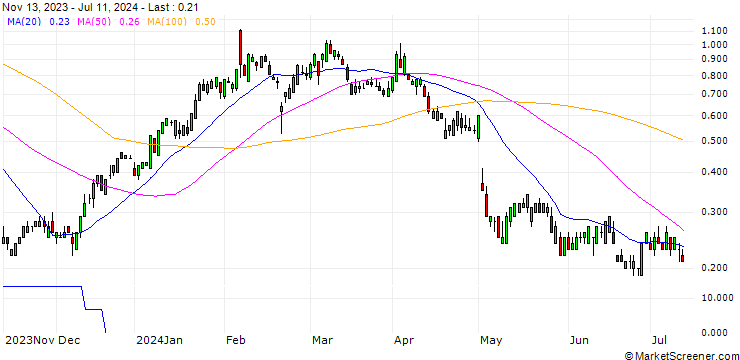 Chart SG/CALL/FORTINET/75/0.1/20.12.24