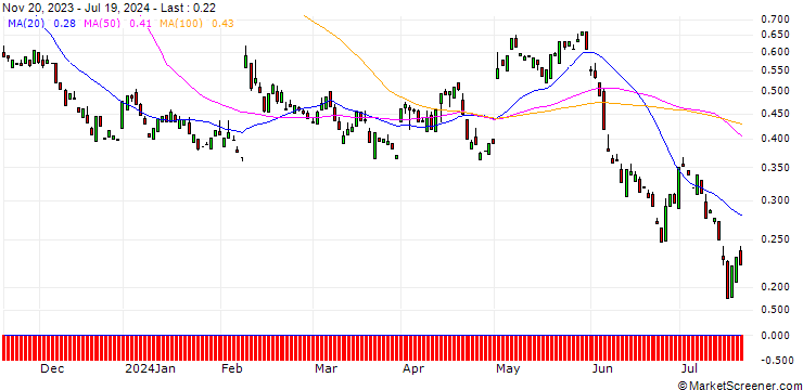 Chart PUT/EXPEDIA GROUP/100/0.1/17.01.25