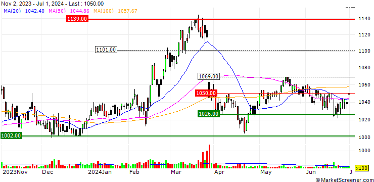 Chart RIDE ON EXPRESS HOLDINGS Co., Ltd.