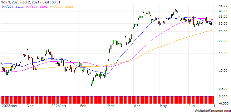 Chart DEUTSCHE BANK/CALL/GOLD/2005/0.1/19.07.24