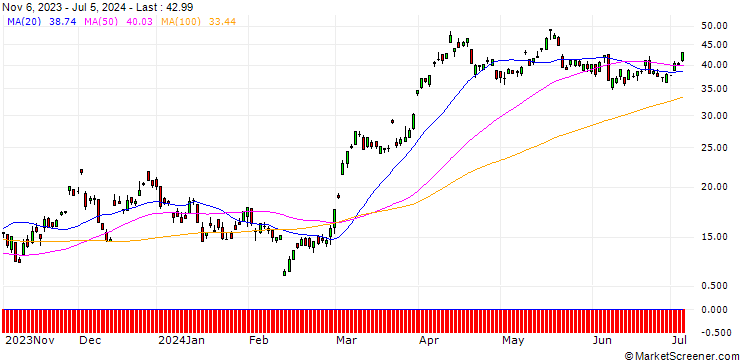 Chart DEUTSCHE BANK/CALL/GOLD/1925/0.1/19.07.24