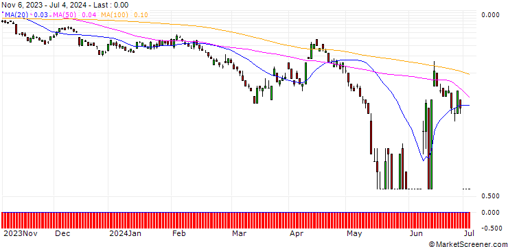 Chart DEUTSCHE BANK/PUT/EUR/USD/1.025/100/19.07.24