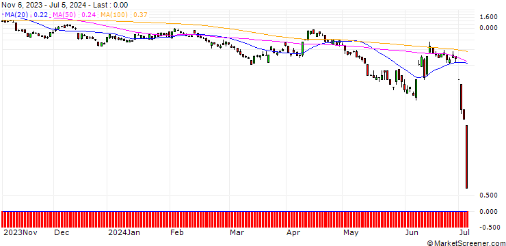 Chart DEUTSCHE BANK/PUT/EUR/USD/1.055/100/19.07.24