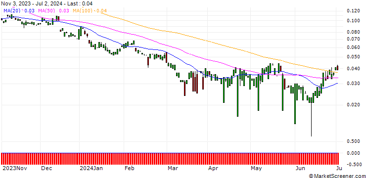 Chart MORGAN STANLEY PLC/CALL/PEPSICO/230/0.1/20.12.24