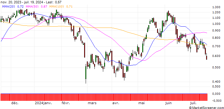 Chart DZ BANK/CALL/AMADEUS IT/58/0.1/20.12.24