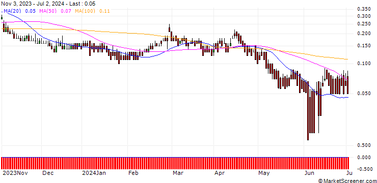Chart DZ BANK/PUT/AMADEUS IT/48/0.1/20.12.24