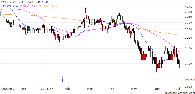 Chart DZ BANK/PUT/AMADEUS IT/54/0.1/20.12.24