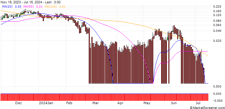 Chart DZ BANK/CALL/AMADEUS IT/84/0.1/20.12.24