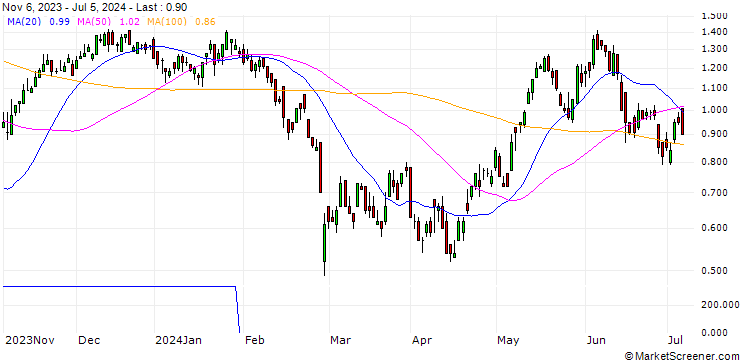Chart DZ BANK/CALL/AMADEUS IT/56/0.1/20.12.24