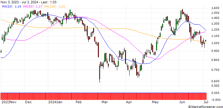 Chart DZ BANK/CALL/AMADEUS IT/54/0.1/20.12.24