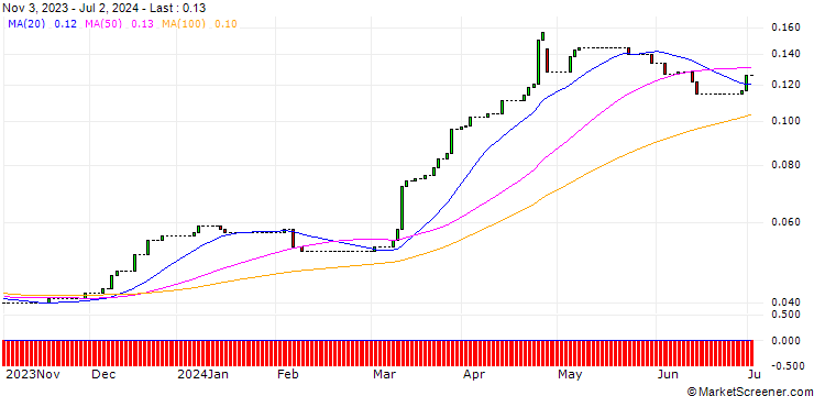 Chart HSBC/CALL/DEUTSCHE BANK/26/0.1/15.12.27